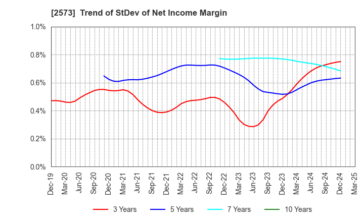 2573 HOKKAIDO COCA-COLA BOTTLING CO.,LTD.: Trend of StDev of Net Income Margin