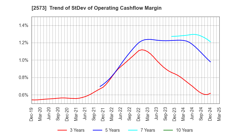2573 HOKKAIDO COCA-COLA BOTTLING CO.,LTD.: Trend of StDev of Operating Cashflow Margin