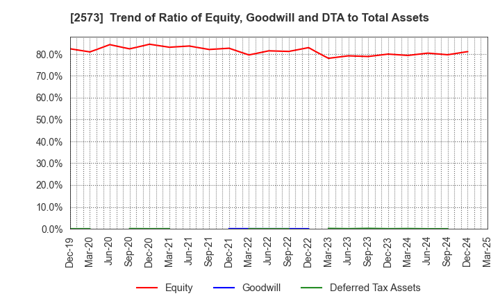 2573 HOKKAIDO COCA-COLA BOTTLING CO.,LTD.: Trend of Ratio of Equity, Goodwill and DTA to Total Assets