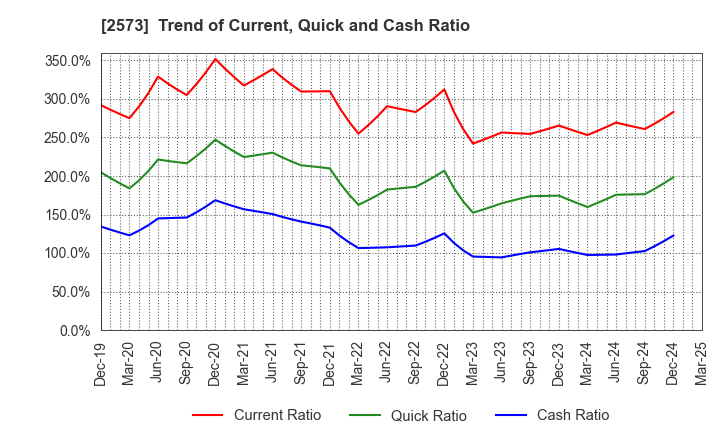 2573 HOKKAIDO COCA-COLA BOTTLING CO.,LTD.: Trend of Current, Quick and Cash Ratio