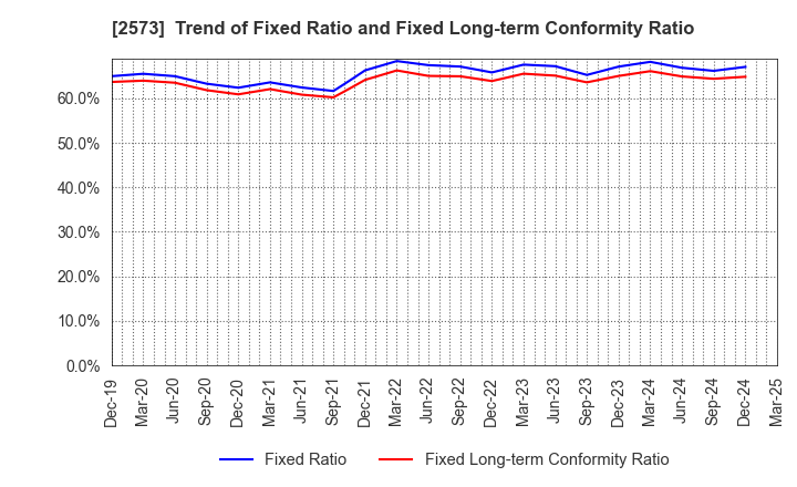 2573 HOKKAIDO COCA-COLA BOTTLING CO.,LTD.: Trend of Fixed Ratio and Fixed Long-term Conformity Ratio