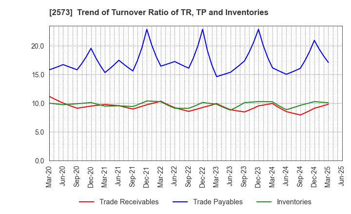 2573 HOKKAIDO COCA-COLA BOTTLING CO.,LTD.: Trend of Turnover Ratio of TR, TP and Inventories
