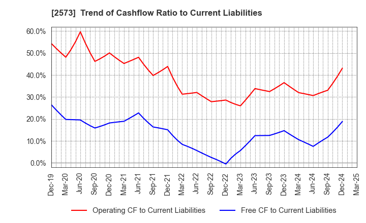 2573 HOKKAIDO COCA-COLA BOTTLING CO.,LTD.: Trend of Cashflow Ratio to Current Liabilities