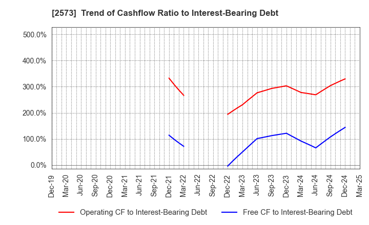 2573 HOKKAIDO COCA-COLA BOTTLING CO.,LTD.: Trend of Cashflow Ratio to Interest-Bearing Debt