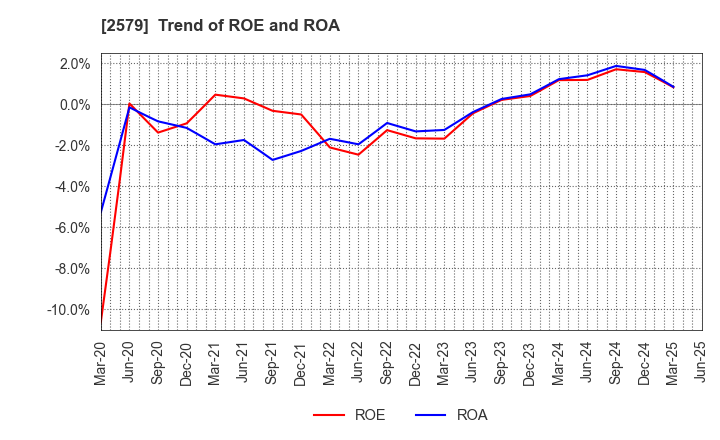 2579 Coca-Cola Bottlers Japan Holdings Inc.: Trend of ROE and ROA
