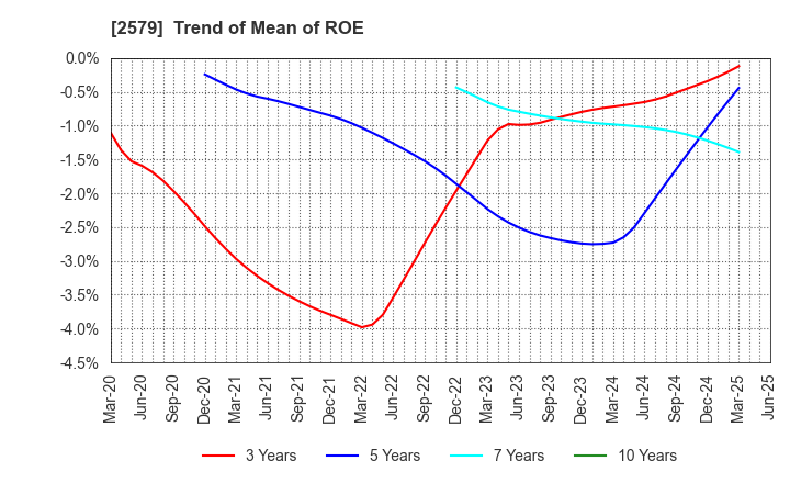 2579 Coca-Cola Bottlers Japan Holdings Inc.: Trend of Mean of ROE
