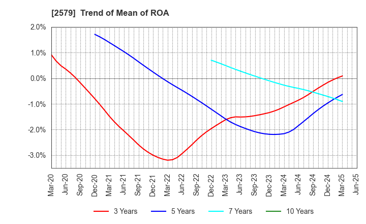 2579 Coca-Cola Bottlers Japan Holdings Inc.: Trend of Mean of ROA
