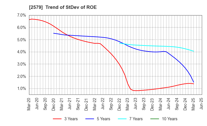 2579 Coca-Cola Bottlers Japan Holdings Inc.: Trend of StDev of ROE