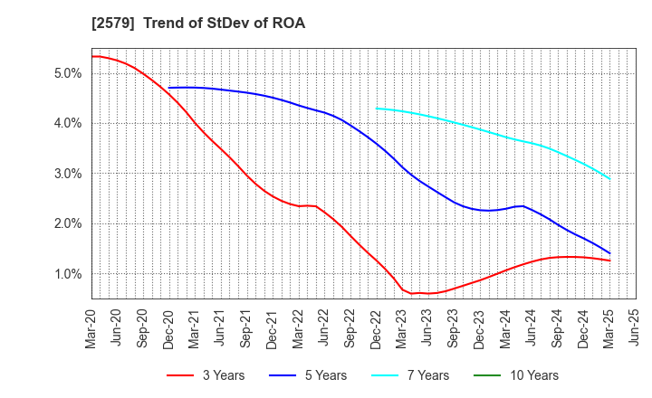 2579 Coca-Cola Bottlers Japan Holdings Inc.: Trend of StDev of ROA