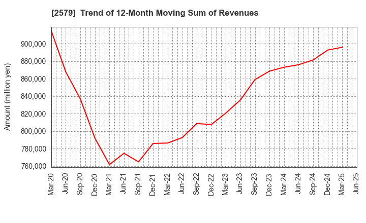 2579 Coca-Cola Bottlers Japan Holdings Inc.: Trend of 12-Month Moving Sum of Revenues