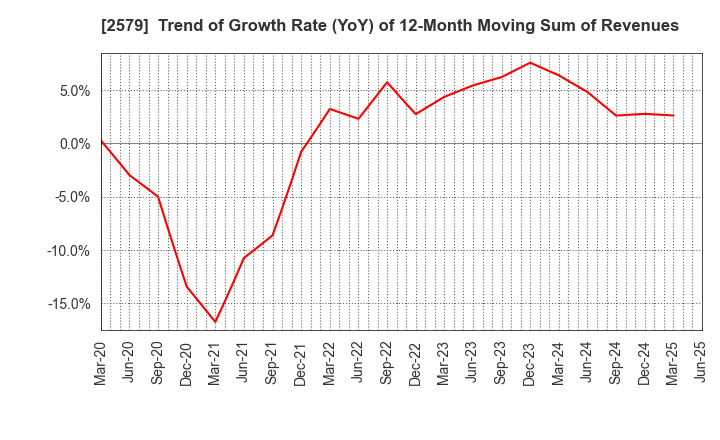 2579 Coca-Cola Bottlers Japan Holdings Inc.: Trend of Growth Rate (YoY) of 12-Month Moving Sum of Revenues