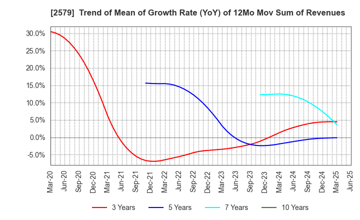2579 Coca-Cola Bottlers Japan Holdings Inc.: Trend of Mean of Growth Rate (YoY) of 12Mo Mov Sum of Revenues