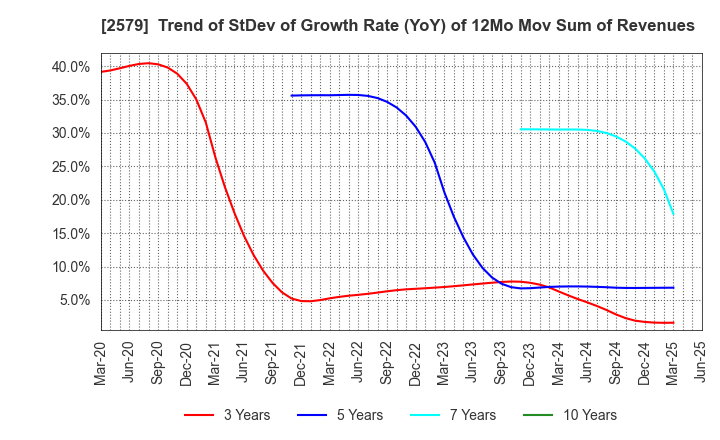 2579 Coca-Cola Bottlers Japan Holdings Inc.: Trend of StDev of Growth Rate (YoY) of 12Mo Mov Sum of Revenues