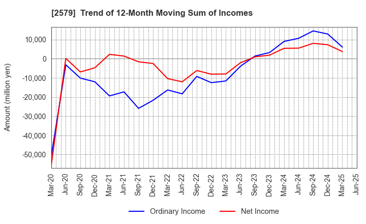 2579 Coca-Cola Bottlers Japan Holdings Inc.: Trend of 12-Month Moving Sum of Incomes