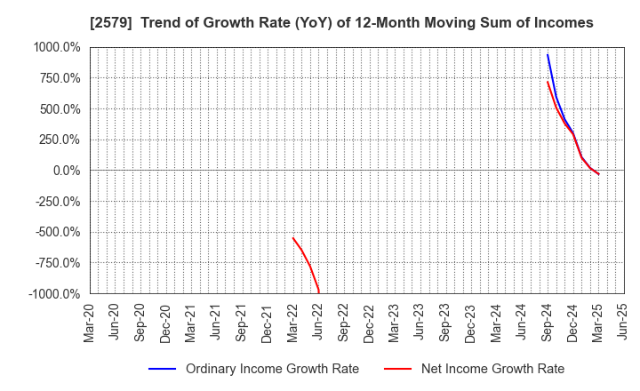 2579 Coca-Cola Bottlers Japan Holdings Inc.: Trend of Growth Rate (YoY) of 12-Month Moving Sum of Incomes