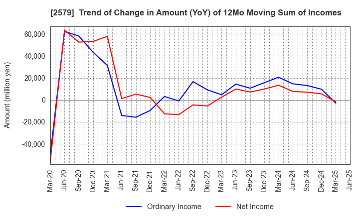 2579 Coca-Cola Bottlers Japan Holdings Inc.: Trend of Change in Amount (YoY) of 12Mo Moving Sum of Incomes