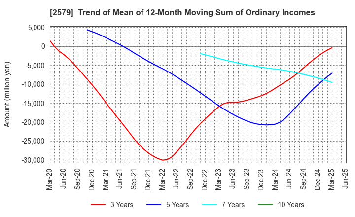 2579 Coca-Cola Bottlers Japan Holdings Inc.: Trend of Mean of 12-Month Moving Sum of Ordinary Incomes