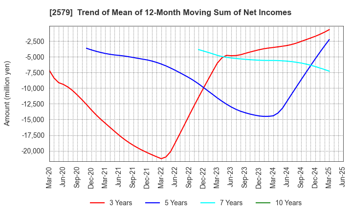 2579 Coca-Cola Bottlers Japan Holdings Inc.: Trend of Mean of 12-Month Moving Sum of Net Incomes