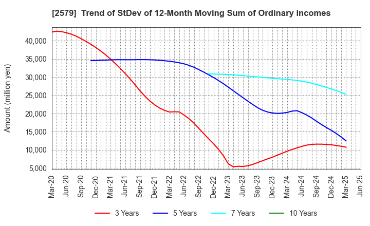2579 Coca-Cola Bottlers Japan Holdings Inc.: Trend of StDev of 12-Month Moving Sum of Ordinary Incomes