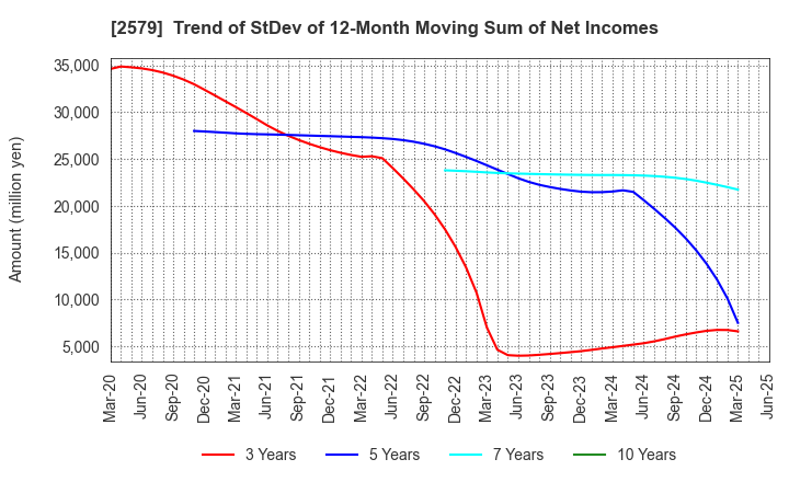 2579 Coca-Cola Bottlers Japan Holdings Inc.: Trend of StDev of 12-Month Moving Sum of Net Incomes