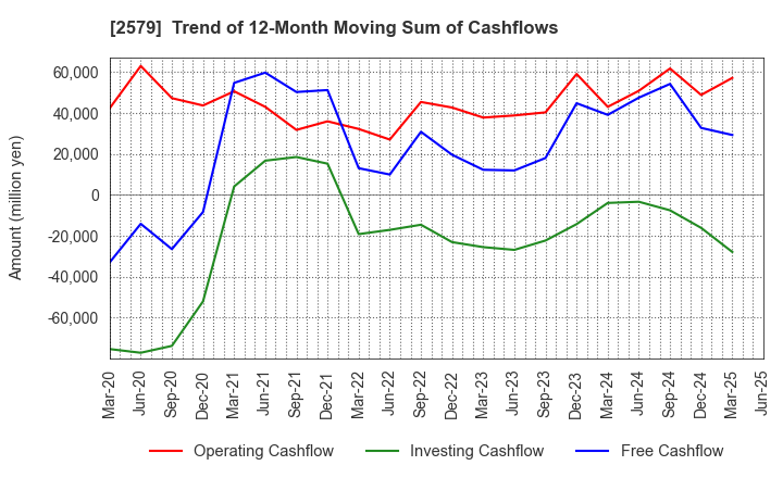 2579 Coca-Cola Bottlers Japan Holdings Inc.: Trend of 12-Month Moving Sum of Cashflows