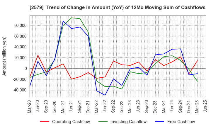 2579 Coca-Cola Bottlers Japan Holdings Inc.: Trend of Change in Amount (YoY) of 12Mo Moving Sum of Cashflows