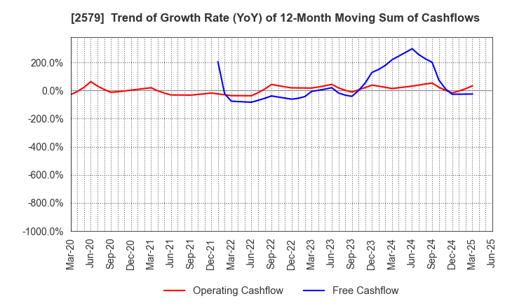 2579 Coca-Cola Bottlers Japan Holdings Inc.: Trend of Growth Rate (YoY) of 12-Month Moving Sum of Cashflows