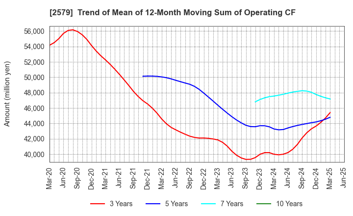 2579 Coca-Cola Bottlers Japan Holdings Inc.: Trend of Mean of 12-Month Moving Sum of Operating CF
