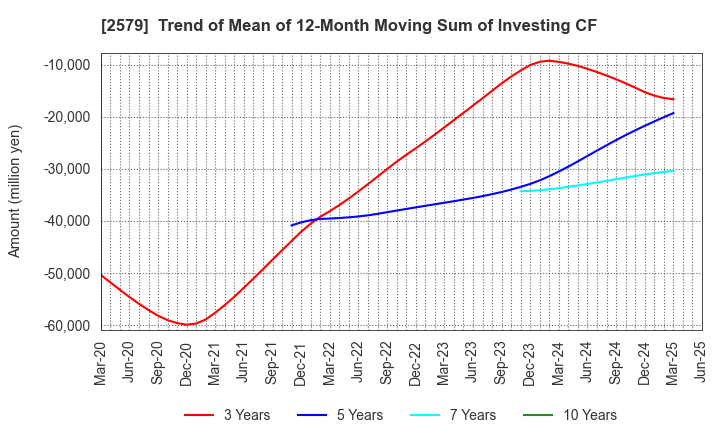 2579 Coca-Cola Bottlers Japan Holdings Inc.: Trend of Mean of 12-Month Moving Sum of Investing CF