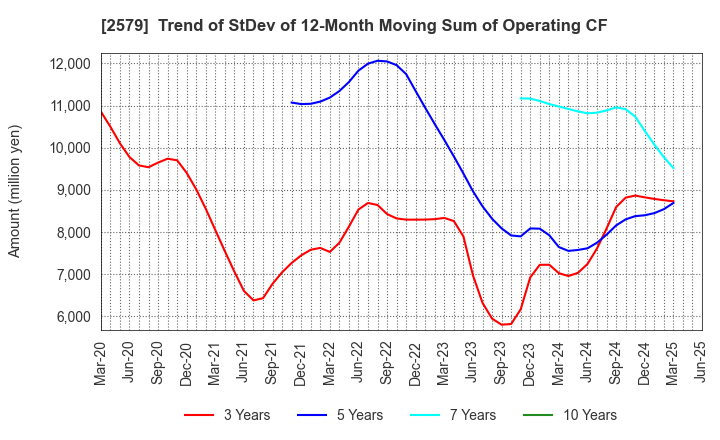 2579 Coca-Cola Bottlers Japan Holdings Inc.: Trend of StDev of 12-Month Moving Sum of Operating CF