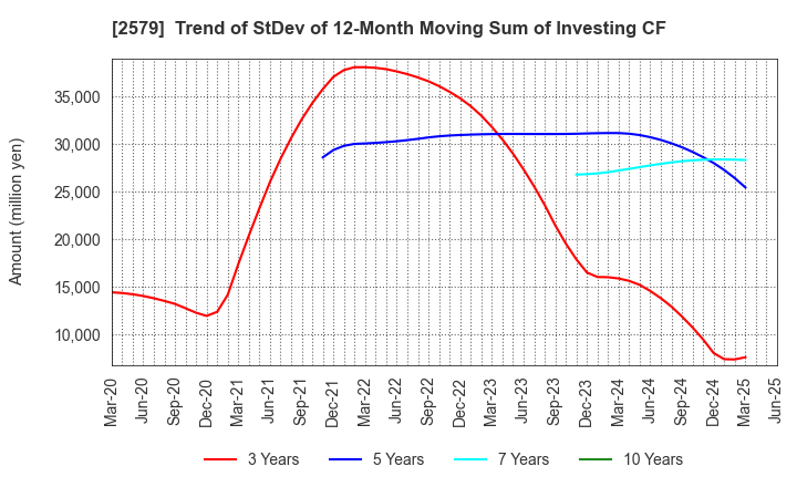 2579 Coca-Cola Bottlers Japan Holdings Inc.: Trend of StDev of 12-Month Moving Sum of Investing CF
