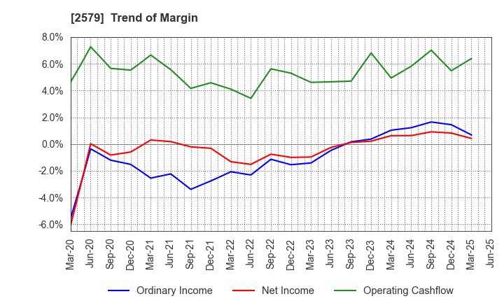 2579 Coca-Cola Bottlers Japan Holdings Inc.: Trend of Margin