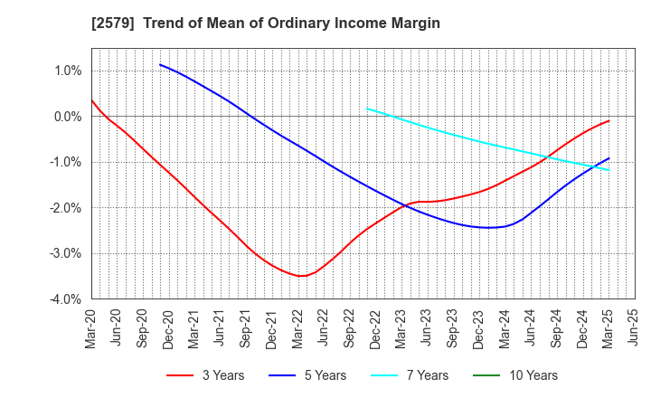 2579 Coca-Cola Bottlers Japan Holdings Inc.: Trend of Mean of Ordinary Income Margin