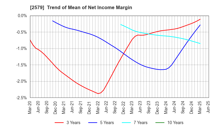 2579 Coca-Cola Bottlers Japan Holdings Inc.: Trend of Mean of Net Income Margin