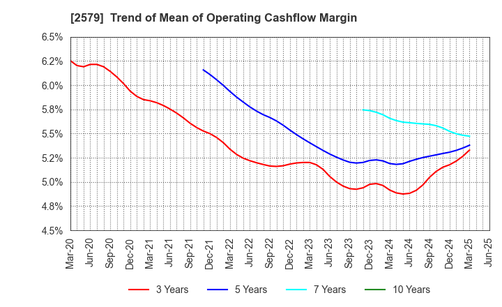 2579 Coca-Cola Bottlers Japan Holdings Inc.: Trend of Mean of Operating Cashflow Margin