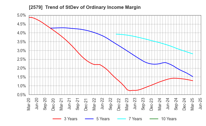 2579 Coca-Cola Bottlers Japan Holdings Inc.: Trend of StDev of Ordinary Income Margin