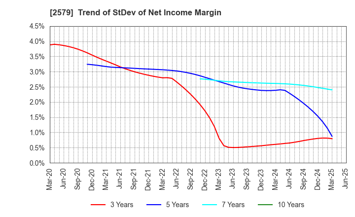 2579 Coca-Cola Bottlers Japan Holdings Inc.: Trend of StDev of Net Income Margin
