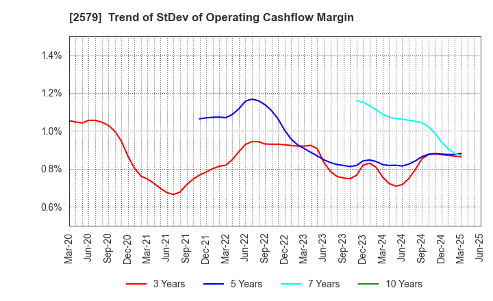 2579 Coca-Cola Bottlers Japan Holdings Inc.: Trend of StDev of Operating Cashflow Margin