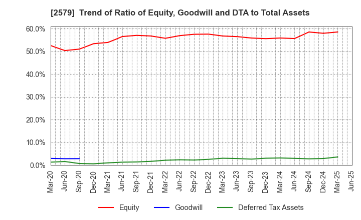 2579 Coca-Cola Bottlers Japan Holdings Inc.: Trend of Ratio of Equity, Goodwill and DTA to Total Assets