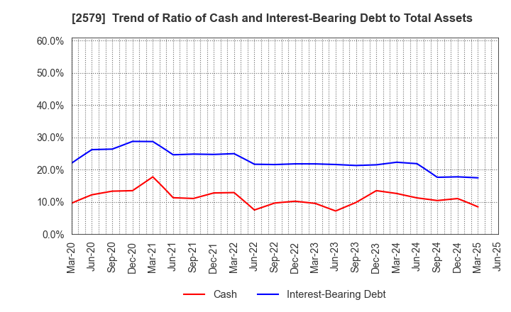 2579 Coca-Cola Bottlers Japan Holdings Inc.: Trend of Ratio of Cash and Interest-Bearing Debt to Total Assets
