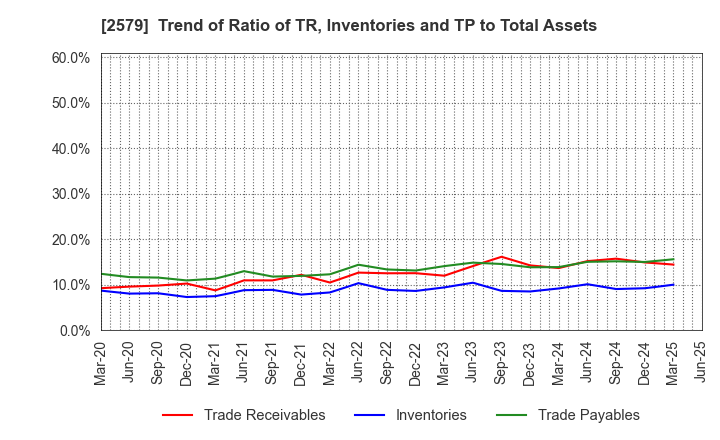 2579 Coca-Cola Bottlers Japan Holdings Inc.: Trend of Ratio of TR, Inventories and TP to Total Assets