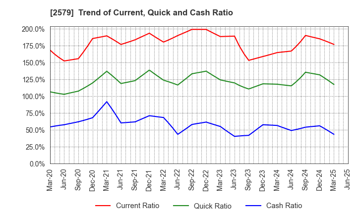 2579 Coca-Cola Bottlers Japan Holdings Inc.: Trend of Current, Quick and Cash Ratio