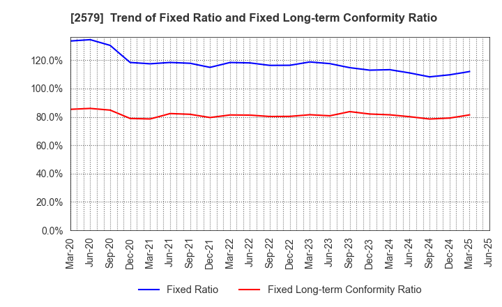 2579 Coca-Cola Bottlers Japan Holdings Inc.: Trend of Fixed Ratio and Fixed Long-term Conformity Ratio
