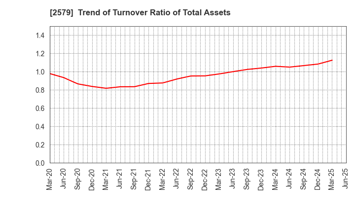 2579 Coca-Cola Bottlers Japan Holdings Inc.: Trend of Turnover Ratio of Total Assets
