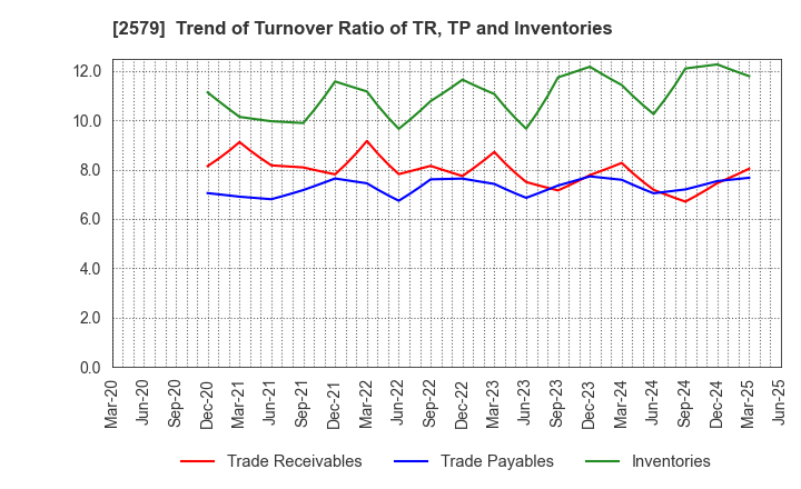 2579 Coca-Cola Bottlers Japan Holdings Inc.: Trend of Turnover Ratio of TR, TP and Inventories