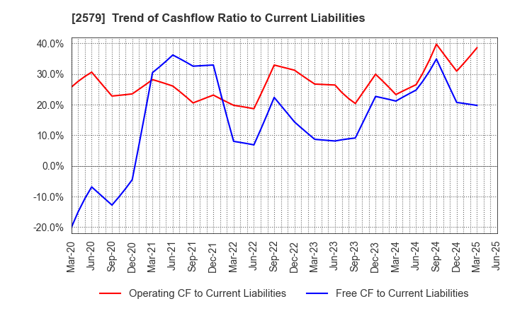 2579 Coca-Cola Bottlers Japan Holdings Inc.: Trend of Cashflow Ratio to Current Liabilities
