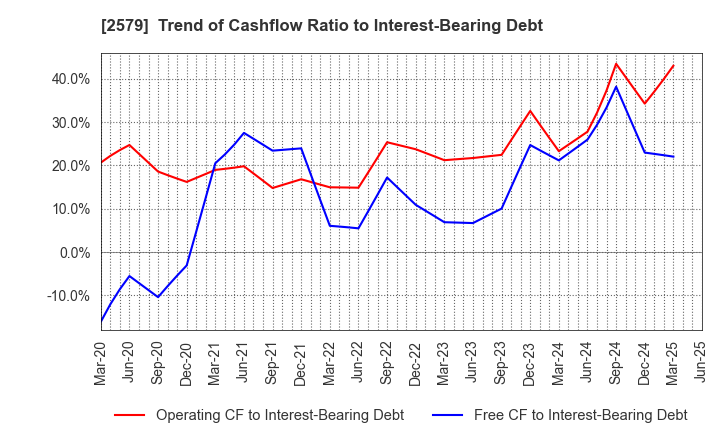2579 Coca-Cola Bottlers Japan Holdings Inc.: Trend of Cashflow Ratio to Interest-Bearing Debt