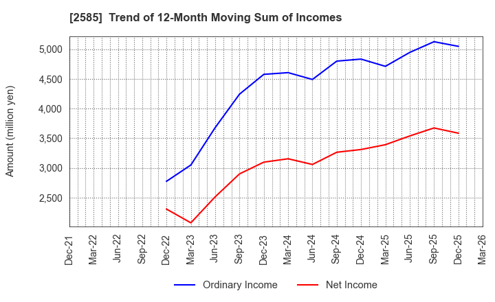 2585 LIFEDRINK COMPANY,INC.: Trend of 12-Month Moving Sum of Incomes