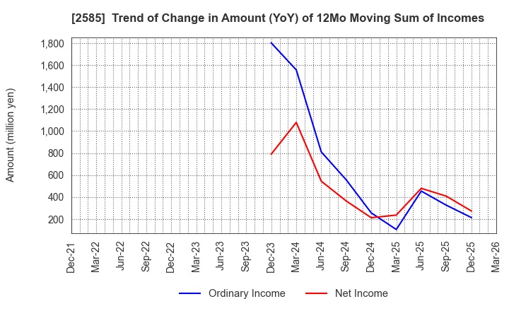 2585 LIFEDRINK COMPANY,INC.: Trend of Change in Amount (YoY) of 12Mo Moving Sum of Incomes