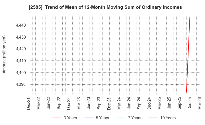 2585 LIFEDRINK COMPANY,INC.: Trend of Mean of 12-Month Moving Sum of Ordinary Incomes